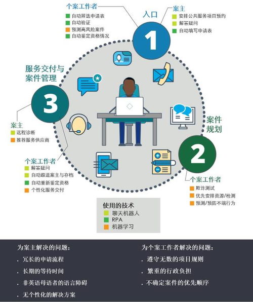 人工智能如何优化公共服务 技术咨询服务的视角